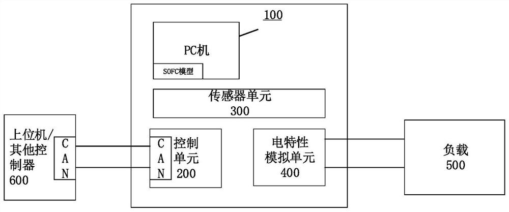 A kind of SOFC hardware-in-the-loop simulation system and its controller development method