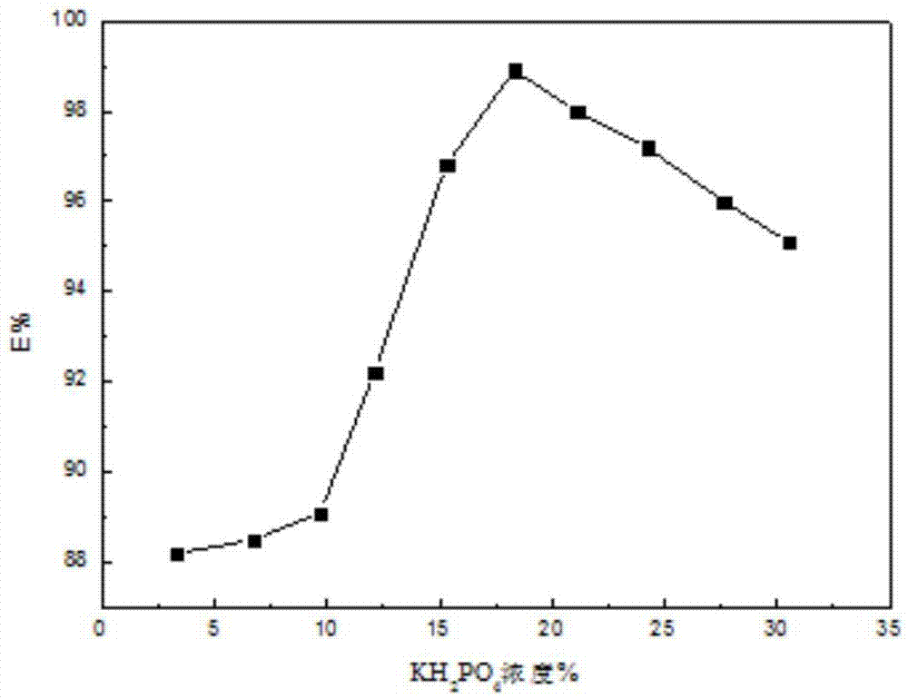 Aqueous bi-phase system and application thereof to extraction of vitamin B6 from watermelon pulp