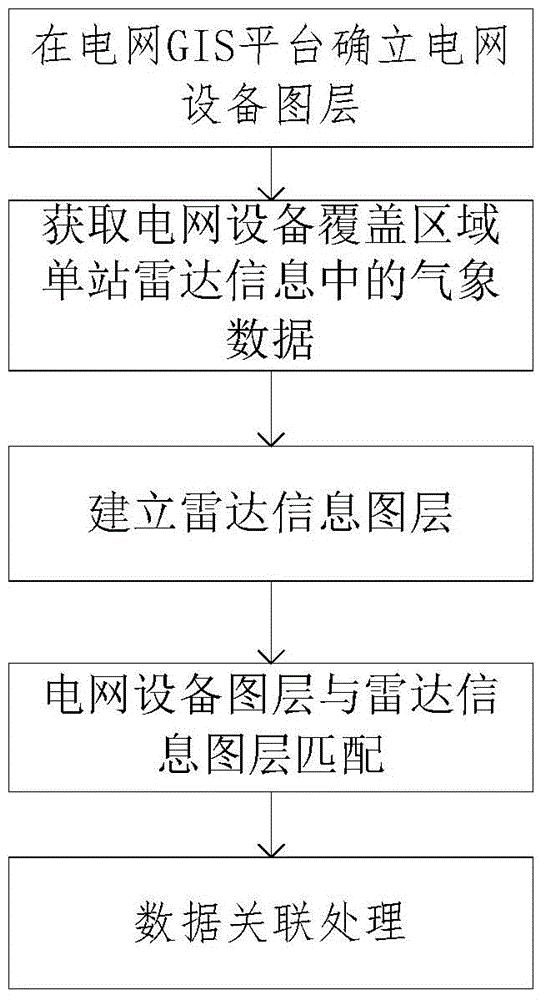 Power network GIS based meteorology single-station radar early warning method and system