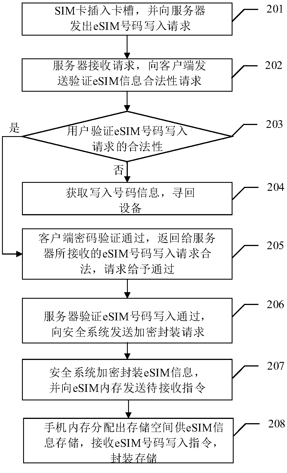 An eSIM card writing method based on SIM card user authorization