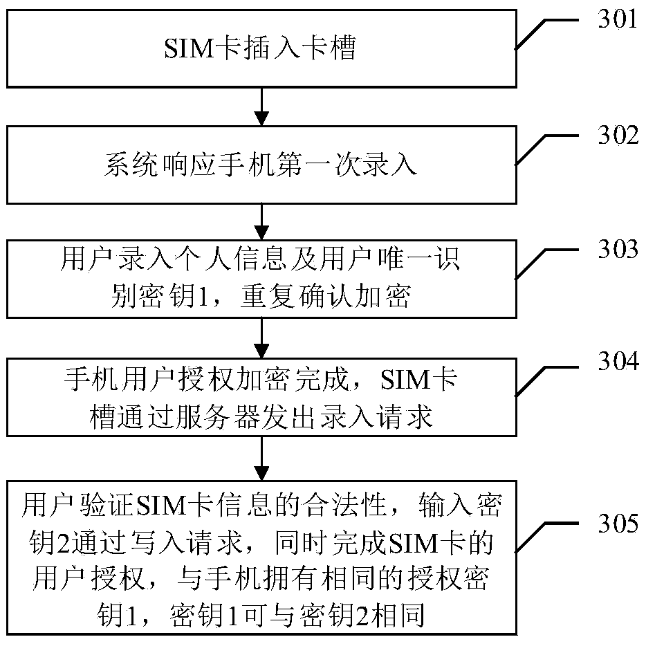 An eSIM card writing method based on SIM card user authorization