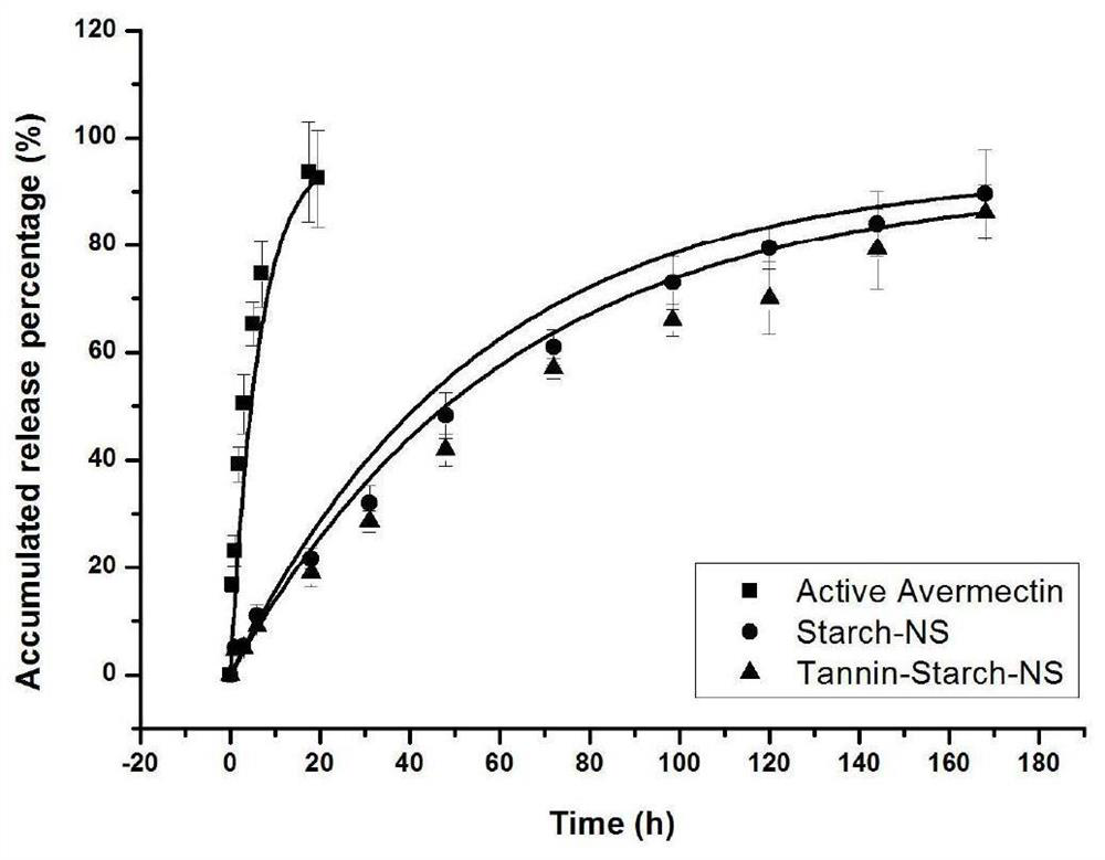 A preparation method of foliage-affinity pesticide nano-microcapsules based on tannic acid modification