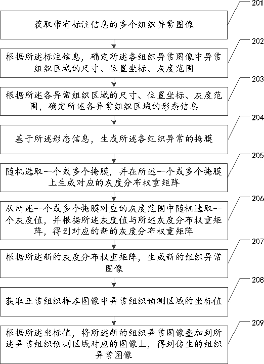 Medical image processing method, device, equipment and storage medium