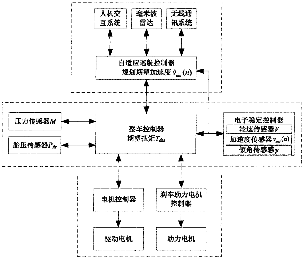 A torque adjustment method for an electric vehicle adaptive cruise system