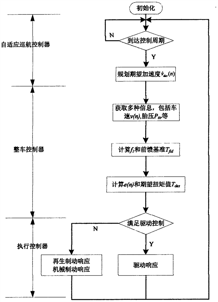 A torque adjustment method for an electric vehicle adaptive cruise system