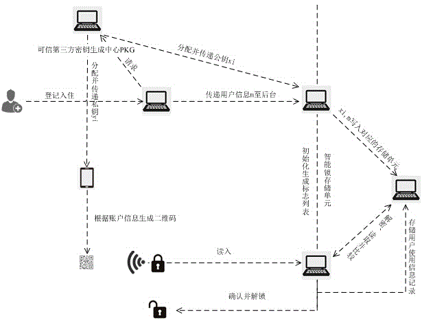 Two-dimension code electronic key implementation method based on digital signature