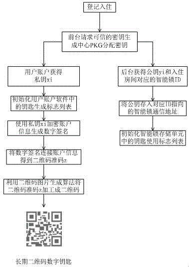 Two-dimension code electronic key implementation method based on digital signature