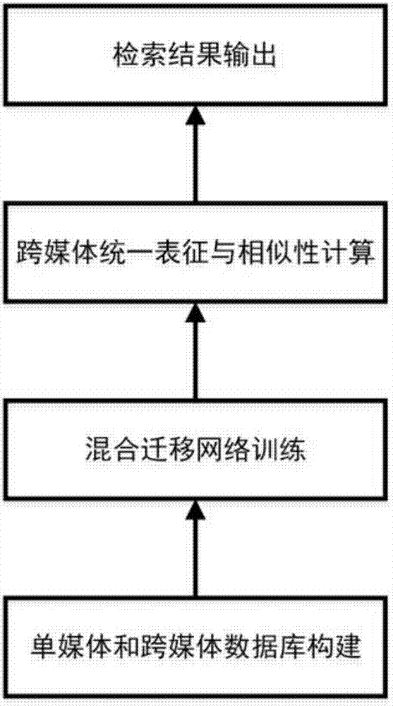 Cross-media retrieval method based on hybrid migration network