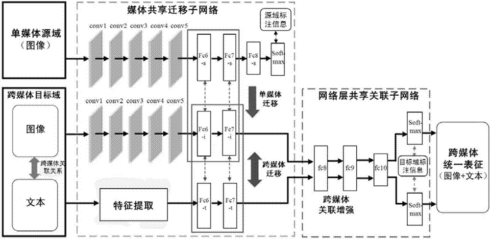 Cross-media retrieval method based on hybrid migration network