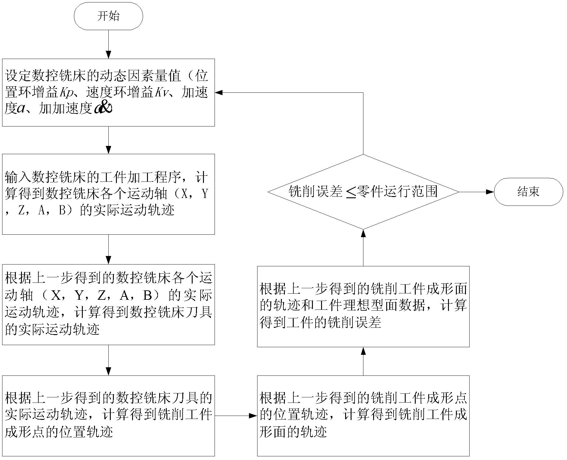 Method for quickly adjusting servo dynamic parameters of five-axis linkage numerically controlled milling machine