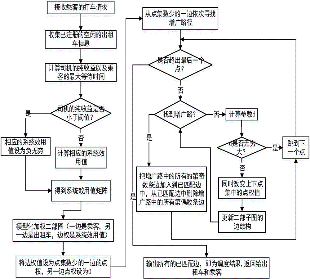 Optimal multi-vehicle scheduling method based on active distribution type taxi service system