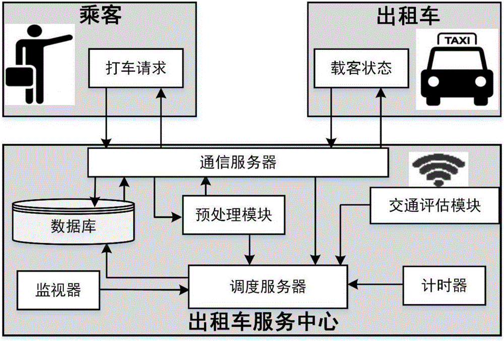 Optimal multi-vehicle scheduling method based on active distribution type taxi service system