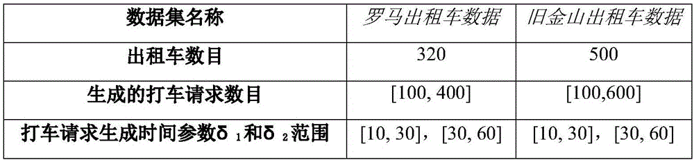 Optimal multi-vehicle scheduling method based on active distribution type taxi service system