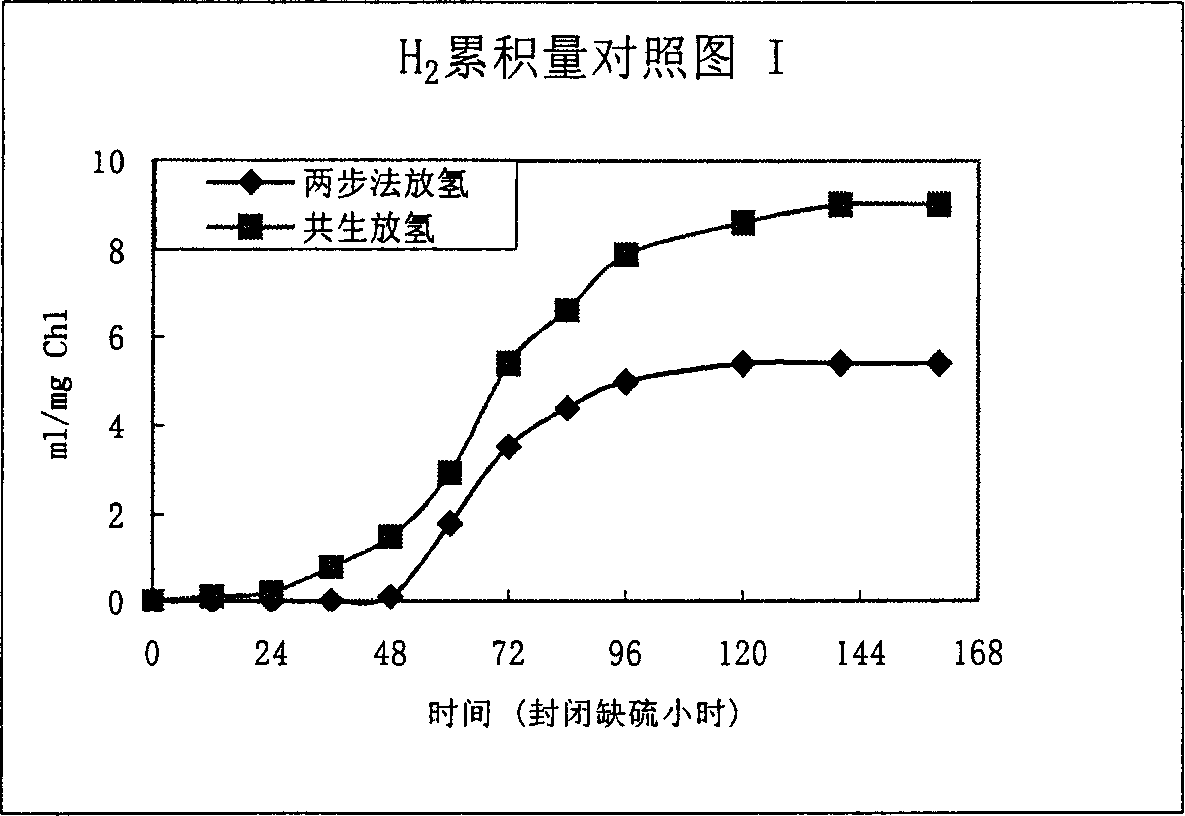 Method of increasing hydrogen releasing efficient of chlamydomonas