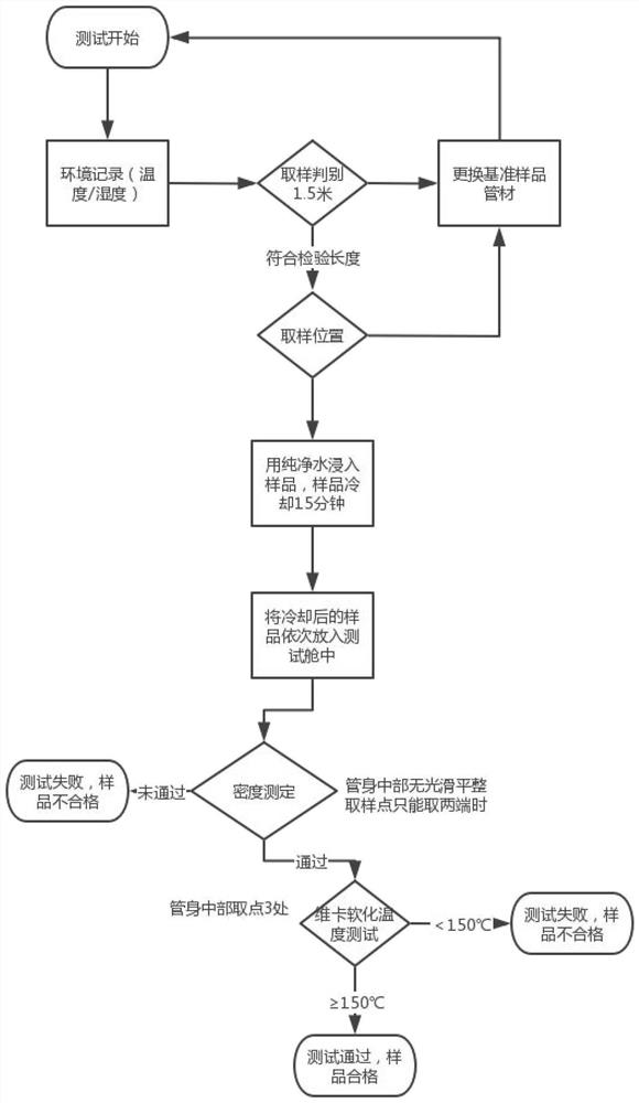 Inspection and test method for modified polypropylene plastic cable protection pipe