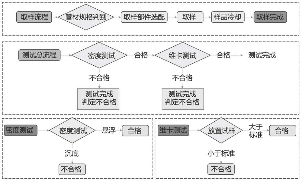 Inspection and test method for modified polypropylene plastic cable protection pipe