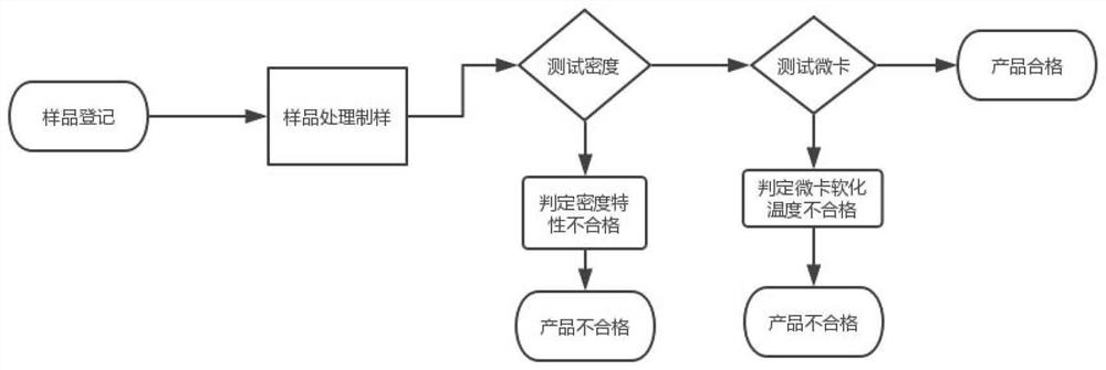 Inspection and test method for modified polypropylene plastic cable protection pipe