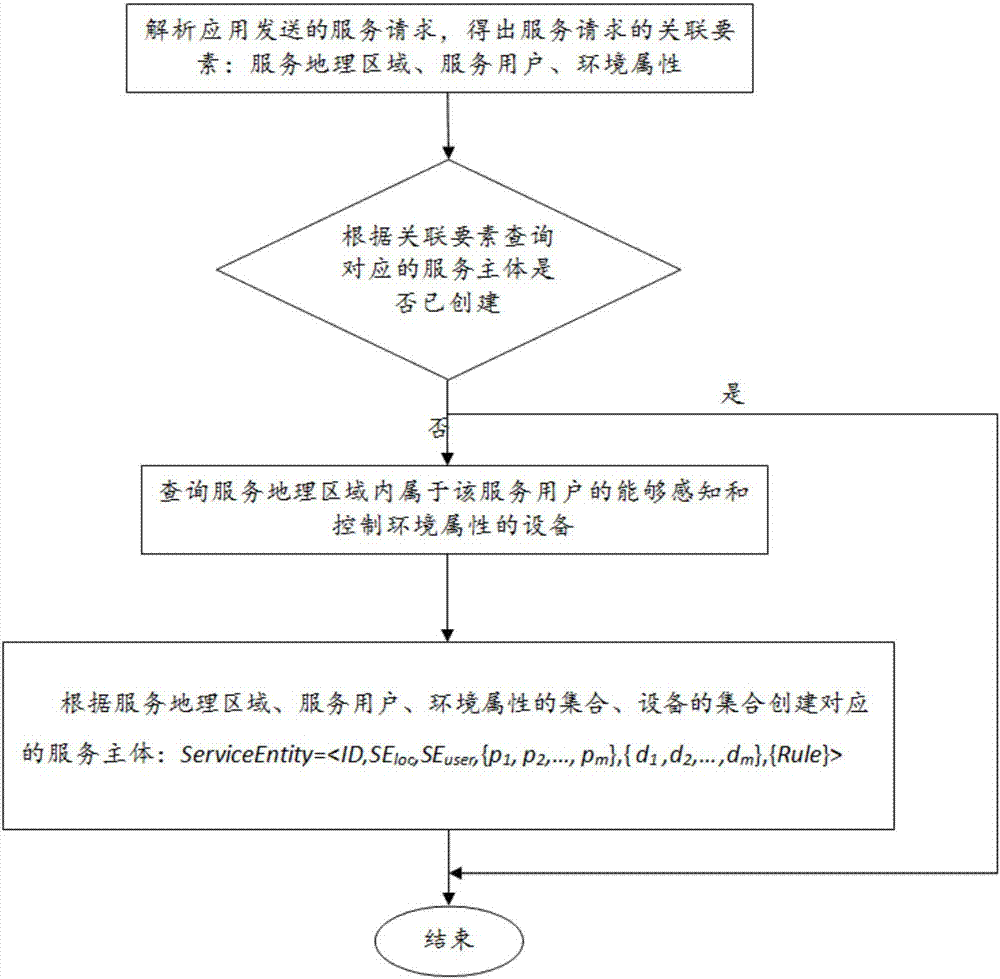 Self-adaptive linkage rule generation method for intelligent household equipment