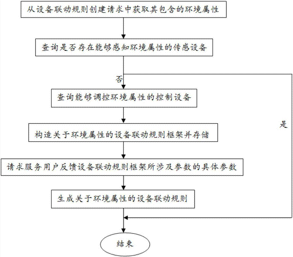 Self-adaptive linkage rule generation method for intelligent household equipment