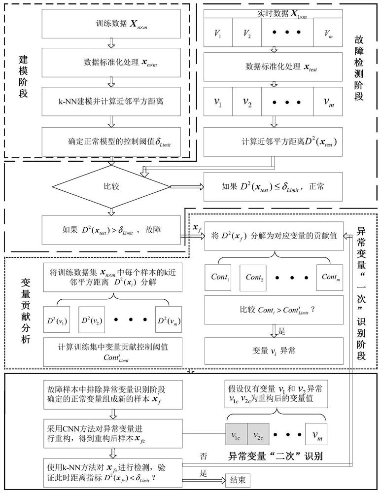 A Method of Accurately Identifying and Locating Abnormal Variables