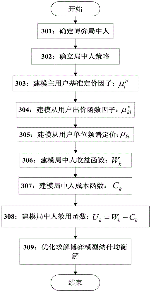 A Cognitive Radio Network from User Joint Pricing and Resource Allocation Method