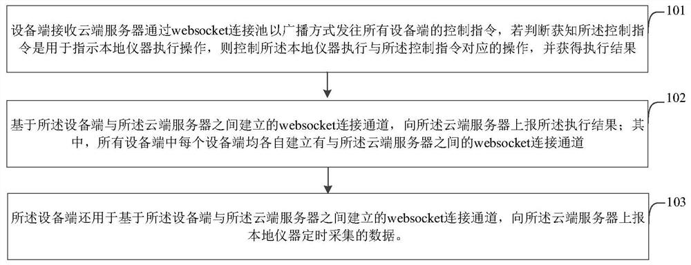 A kind of data transmission method and system of internet of things