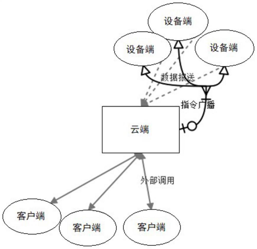 A kind of data transmission method and system of internet of things