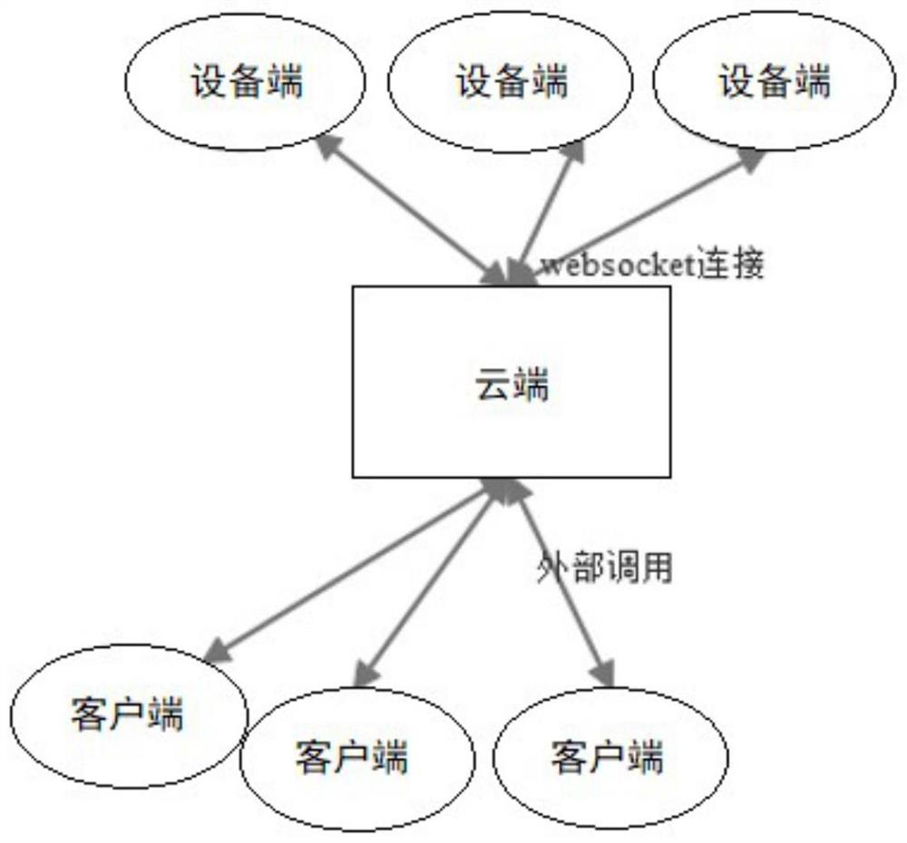 A kind of data transmission method and system of internet of things