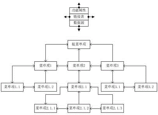 Method for implementing menu organization and interaction based on GUI frame of embedded bare metal