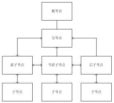 Method for implementing menu organization and interaction based on GUI frame of embedded bare metal