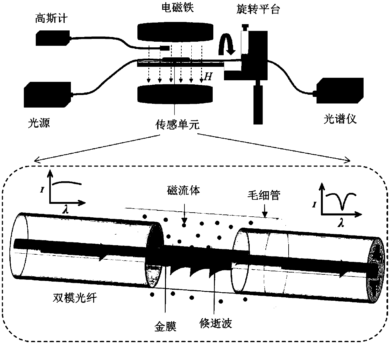 Vector magnetic field sensor based on side-polished fiber surface plasmon resonance and manufacturing and detection method thereof