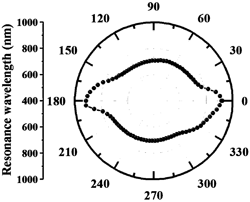 Vector magnetic field sensor based on side-polished fiber surface plasmon resonance and manufacturing and detection method thereof