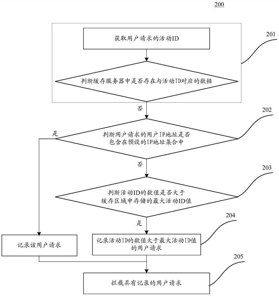 Method and device for intercepting user request