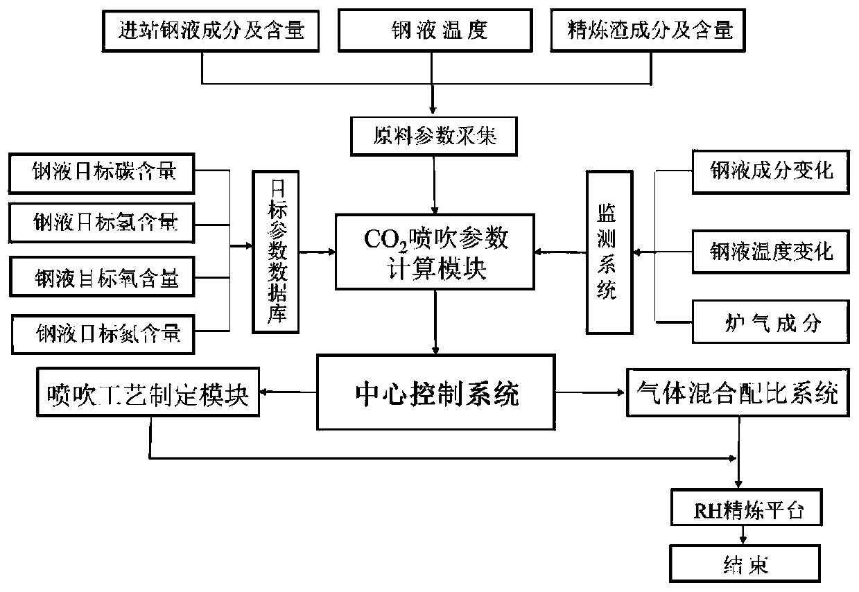 Dynamic control method for refining ultra-low carbon steel through RH CO2 spraying