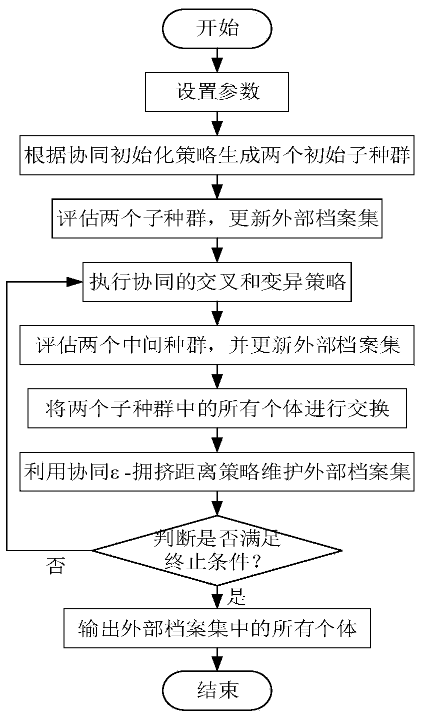 Multi-objective evolutionary algorithm based on double-population cooperation