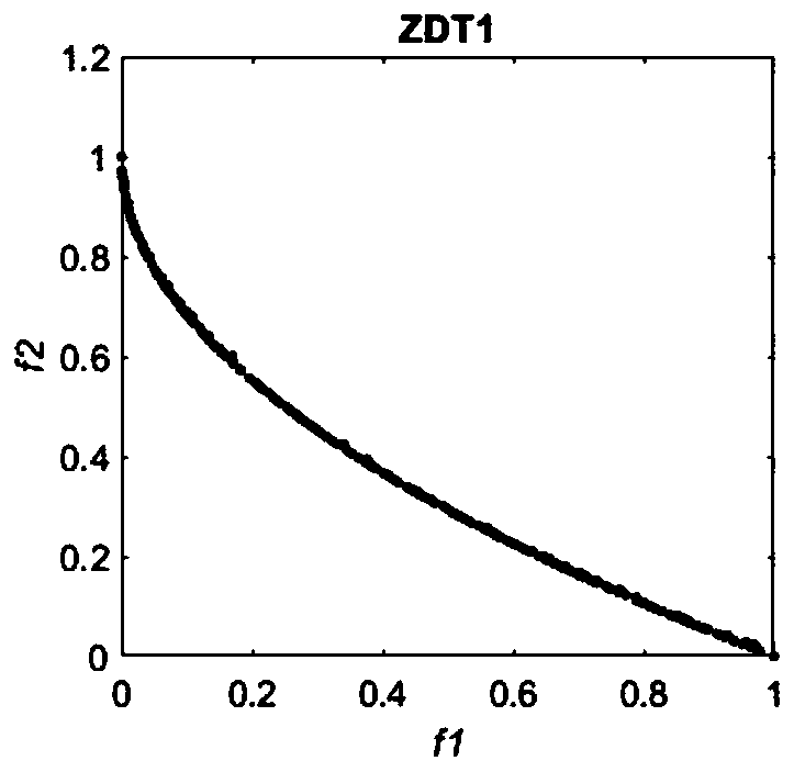 Multi-objective evolutionary algorithm based on double-population cooperation