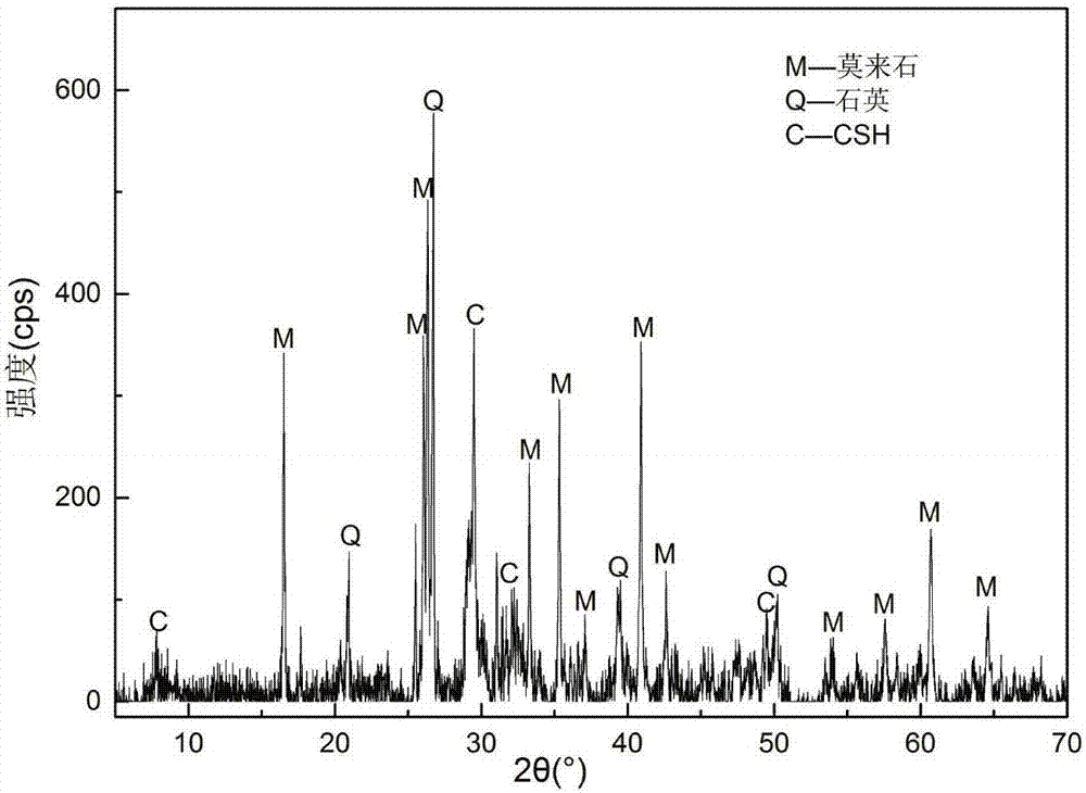 Application of hydrated calcium silicate fiber to prepare aerated concrete blocks