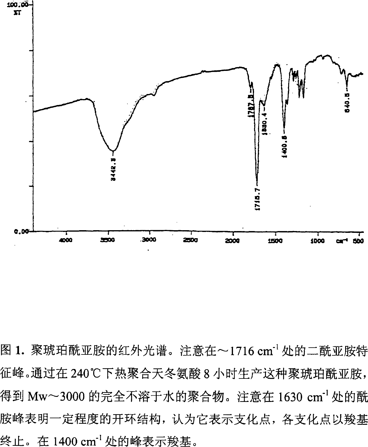 Comonomer compsns. of prodn. of imide-contg. polyamino acids