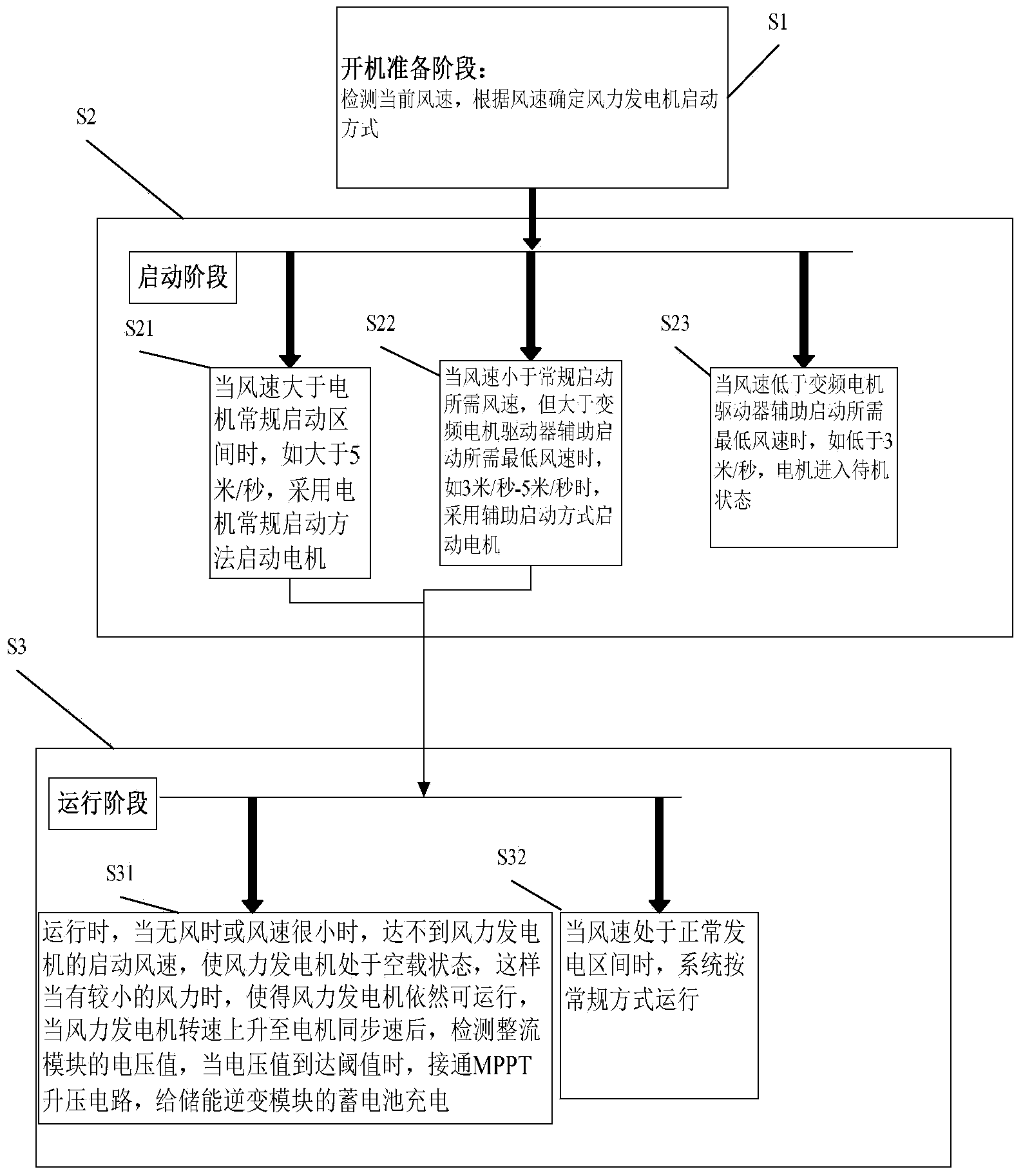 Wind power generation system capable of being started at low wind speed in auxiliary mode