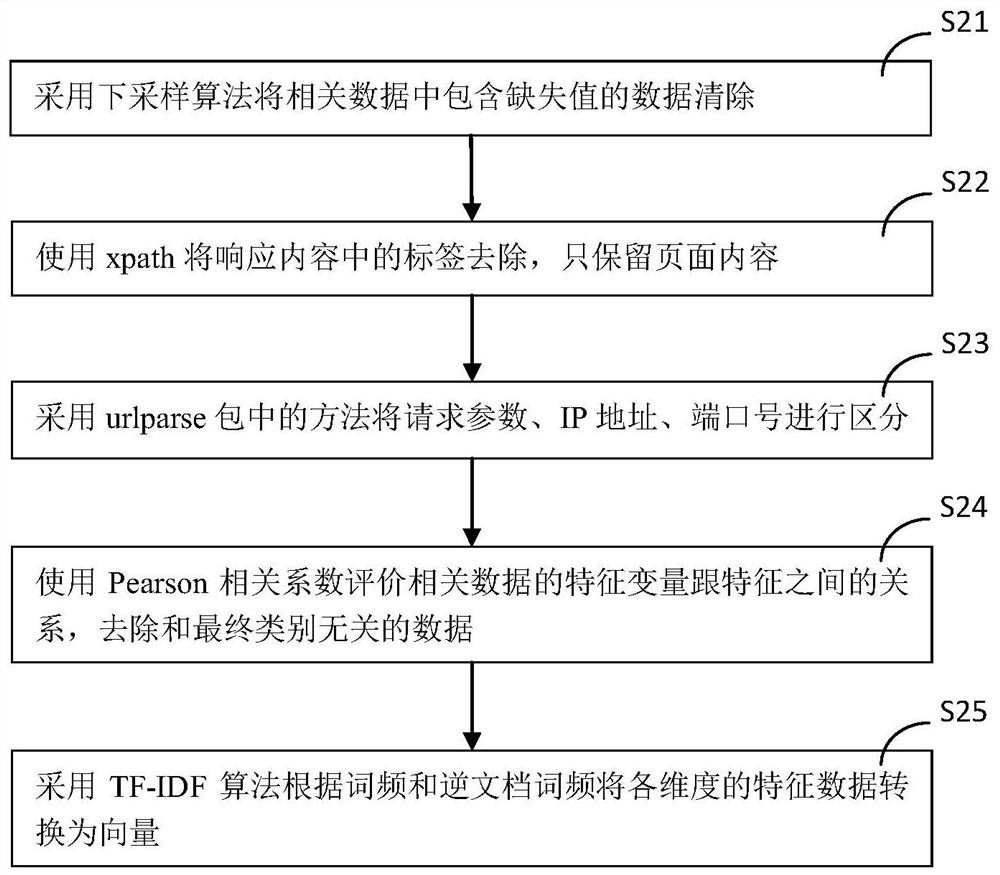 SQL injection attack identification method based on machine learning