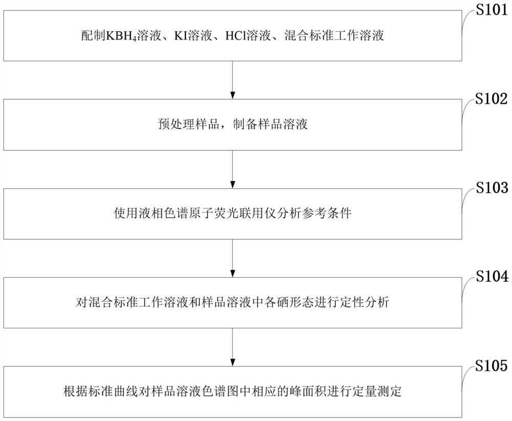 Method for determining form of selenium in selenium-rich tea trees and application