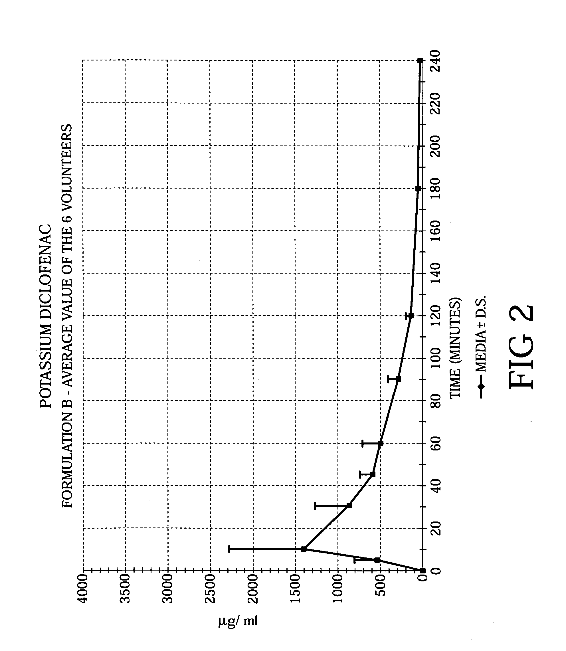 Methods of treating acute pain using diclofenac