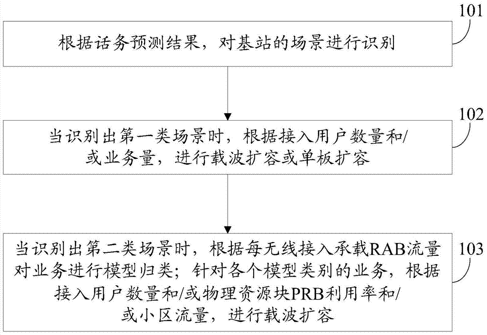 Capacity adjustment method and apparatus of F band hybrid networking