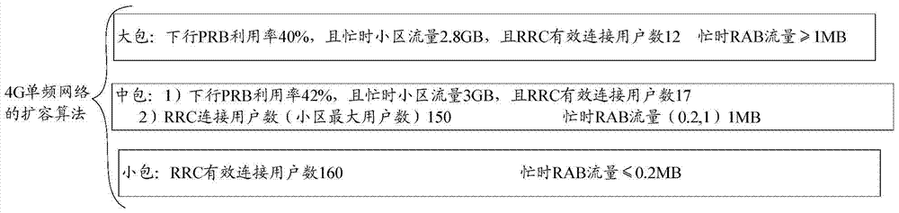 Capacity adjustment method and apparatus of F band hybrid networking