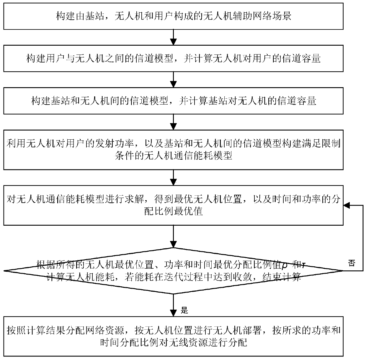 Resource allocation method in unmanned aerial vehicle auxiliary network based on wireless energy transmission