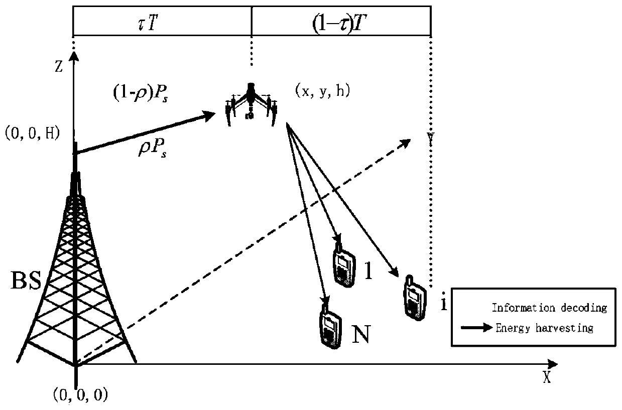 Resource allocation method in unmanned aerial vehicle auxiliary network based on wireless energy transmission