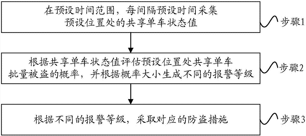 Anti-theft method and device for shared bicycles