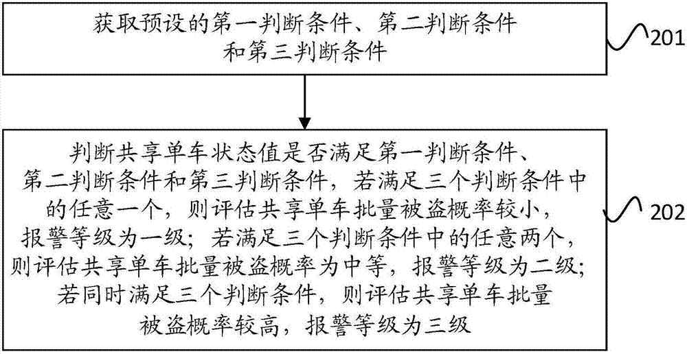 Anti-theft method and device for shared bicycles