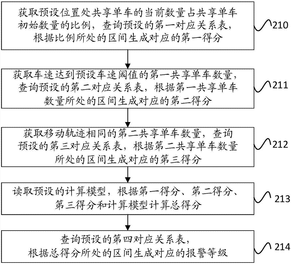 Anti-theft method and device for shared bicycles