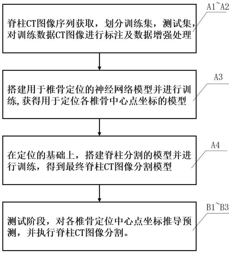 Vertebra positioning and spine segmentation method based on deep learning in medical image